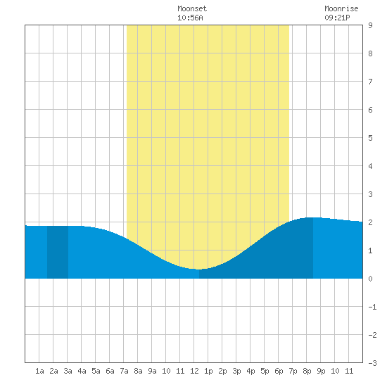 north, Sabine Pass tide chart for Thursday, October 13, 2022