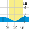 north, Sabine Pass tide chart for Thursday, October 13, 2022