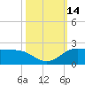 north, Sabine Pass tide chart for Friday, October 14, 2022