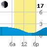 north, Sabine Pass tide chart for Monday, October 17, 2022