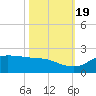north, Sabine Pass tide chart for Wednesday, October 19, 2022