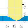 north, Sabine Pass tide chart for Saturday, October 1, 2022