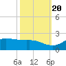north, Sabine Pass tide chart for Thursday, October 20, 2022