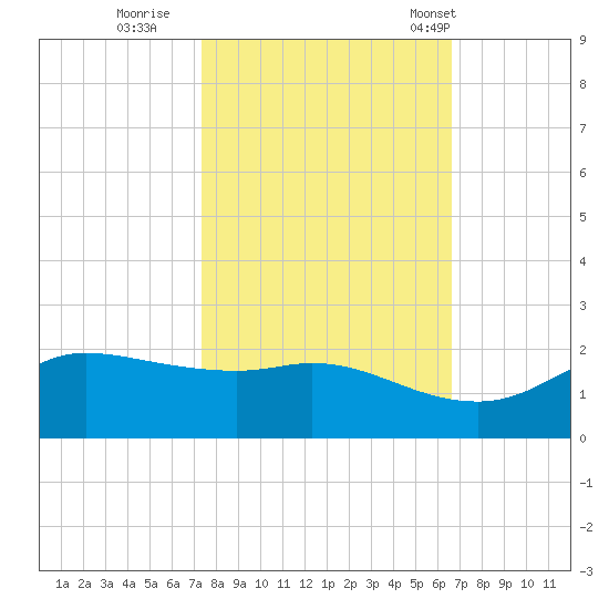 north, Sabine Pass tide chart for Friday, October 21, 2022