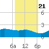 north, Sabine Pass tide chart for Friday, October 21, 2022
