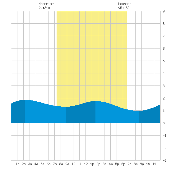 north, Sabine Pass tide chart for Saturday, October 22, 2022