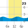 north, Sabine Pass tide chart for Sunday, October 23, 2022