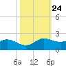 north, Sabine Pass tide chart for Monday, October 24, 2022