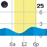 north, Sabine Pass tide chart for Tuesday, October 25, 2022