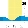 north, Sabine Pass tide chart for Wednesday, October 26, 2022