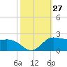 north, Sabine Pass tide chart for Thursday, October 27, 2022