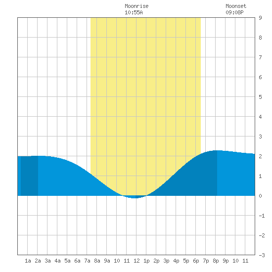 north, Sabine Pass tide chart for Friday, October 28, 2022