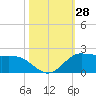 north, Sabine Pass tide chart for Friday, October 28, 2022