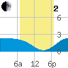 north, Sabine Pass tide chart for Sunday, October 2, 2022