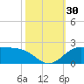 north, Sabine Pass tide chart for Sunday, October 30, 2022