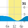 north, Sabine Pass tide chart for Monday, October 31, 2022