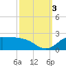 north, Sabine Pass tide chart for Monday, October 3, 2022