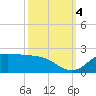 north, Sabine Pass tide chart for Tuesday, October 4, 2022