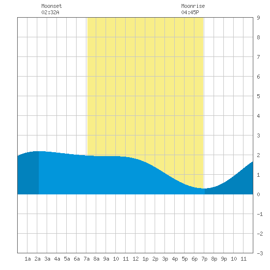 north, Sabine Pass tide chart for Wednesday, October 5, 2022