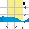 north, Sabine Pass tide chart for Wednesday, October 5, 2022