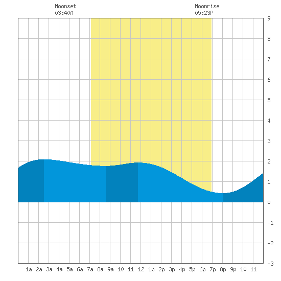 north, Sabine Pass tide chart for Thursday, October 6, 2022