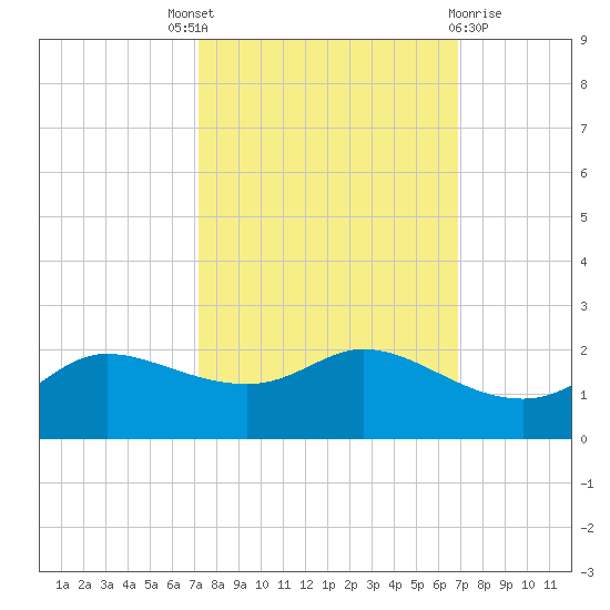 north, Sabine Pass tide chart for Saturday, October 8, 2022