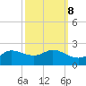 north, Sabine Pass tide chart for Saturday, October 8, 2022