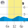 north, Sabine Pass tide chart for Sunday, October 9, 2022