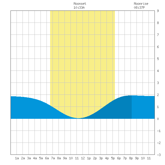 north, Sabine Pass tide chart for Saturday, November 12, 2022