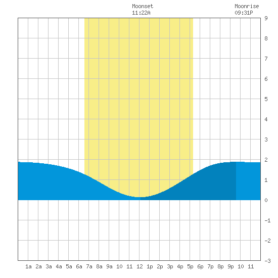 north, Sabine Pass tide chart for Sunday, November 13, 2022