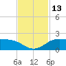 north, Sabine Pass tide chart for Sunday, November 13, 2022