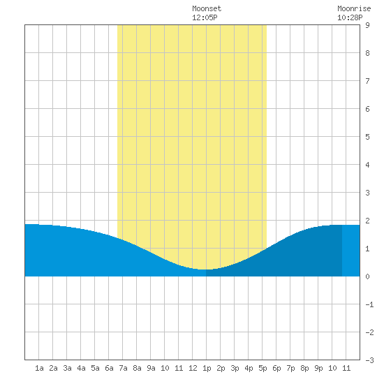 north, Sabine Pass tide chart for Monday, November 14, 2022