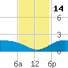 north, Sabine Pass tide chart for Monday, November 14, 2022