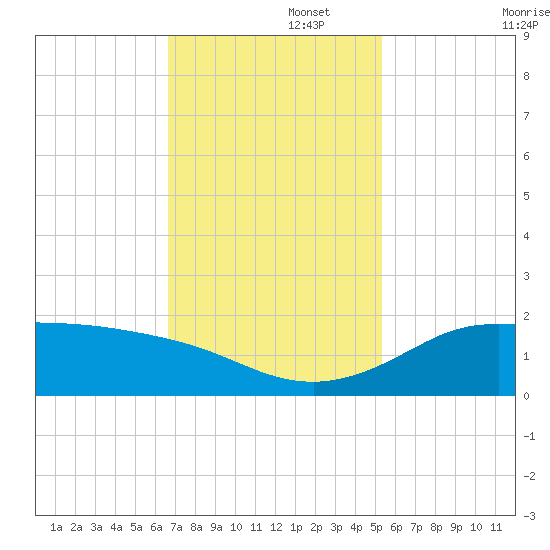 north, Sabine Pass tide chart for Tuesday, November 15, 2022