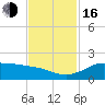north, Sabine Pass tide chart for Wednesday, November 16, 2022