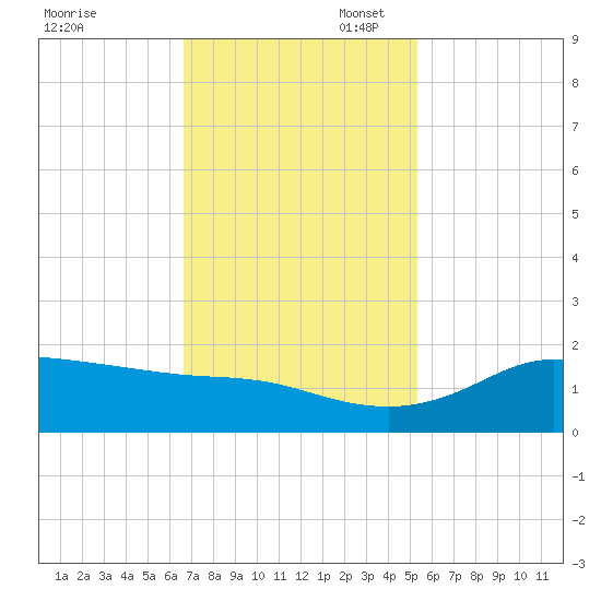 north, Sabine Pass tide chart for Thursday, November 17, 2022