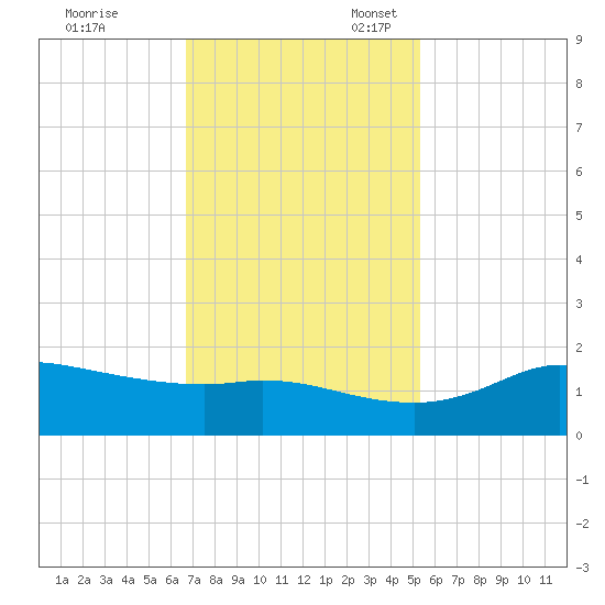 north, Sabine Pass tide chart for Friday, November 18, 2022