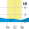 north, Sabine Pass tide chart for Friday, November 18, 2022