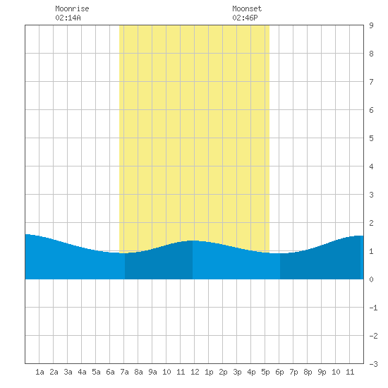 north, Sabine Pass tide chart for Saturday, November 19, 2022