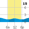 north, Sabine Pass tide chart for Saturday, November 19, 2022