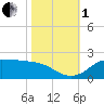 north, Sabine Pass tide chart for Tuesday, November 1, 2022