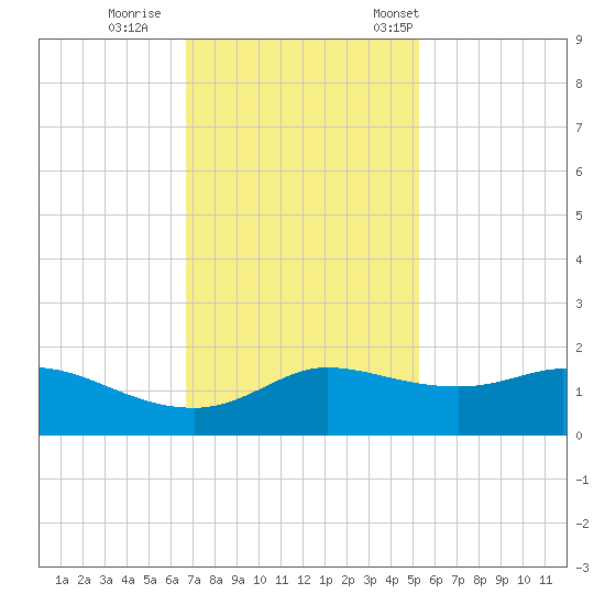 north, Sabine Pass tide chart for Sunday, November 20, 2022