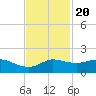 north, Sabine Pass tide chart for Sunday, November 20, 2022
