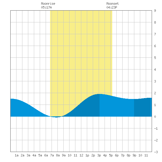 north, Sabine Pass tide chart for Tuesday, November 22, 2022