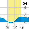 north, Sabine Pass tide chart for Thursday, November 24, 2022
