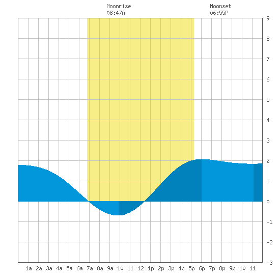 north, Sabine Pass tide chart for Friday, November 25, 2022