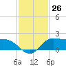 north, Sabine Pass tide chart for Saturday, November 26, 2022
