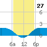 north, Sabine Pass tide chart for Sunday, November 27, 2022