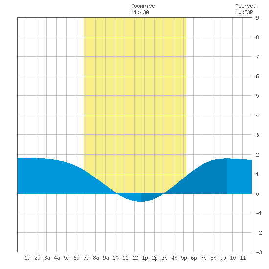 north, Sabine Pass tide chart for Monday, November 28, 2022