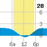 north, Sabine Pass tide chart for Monday, November 28, 2022